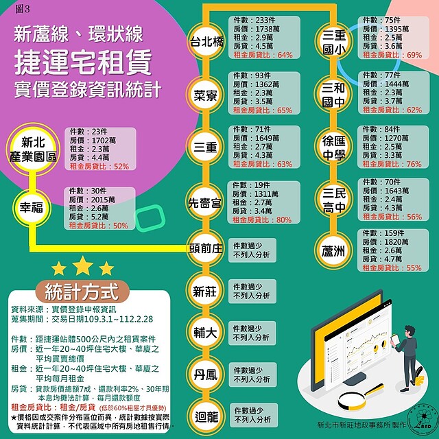 新蘆線、環狀線捷運宅租賃實價登錄資訊統計。圖／新莊地政局